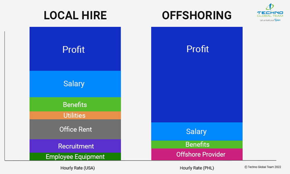 Increase Profit Margin - Techno Global Team